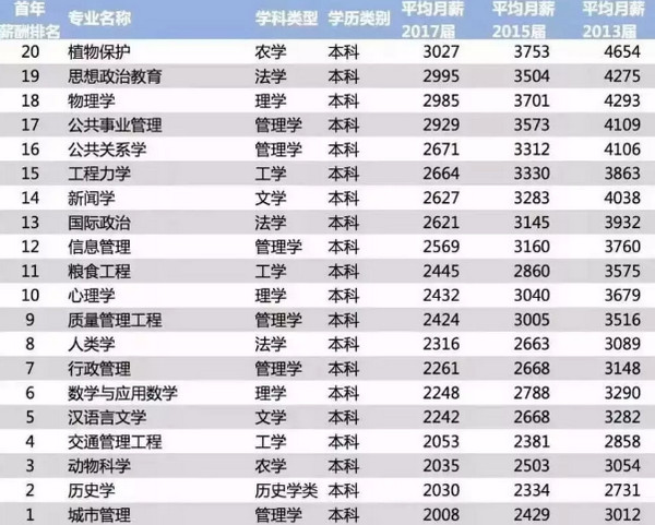 1559635078607161.jpg 配图3 2019大学专业薪酬排行榜20强出炉.jpg