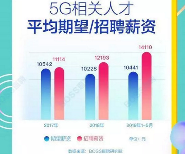 配图2 5G人才平均月薪达14110元.jpg