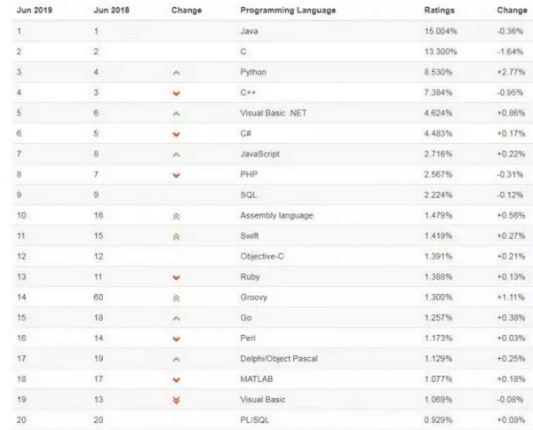 配图2 TIOBE7月编程语言排行.jpg