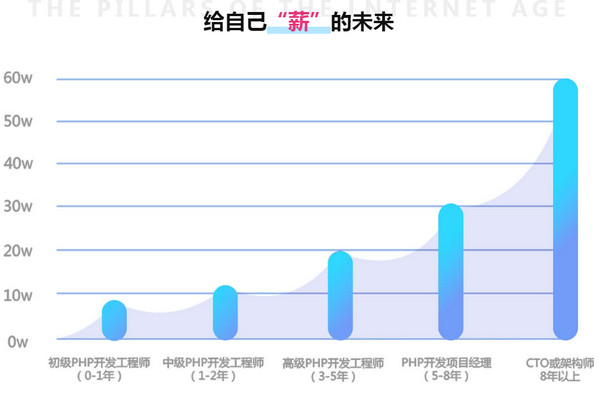 配图3 PHP培训薪资.jpg